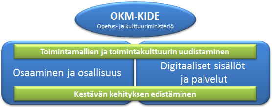 Älystrategia (OKM-KIDE) kokoaa yhteen toimet tietoyhteiskunnassa tarvittavan osaamisen, digitaalisten sisältöjen