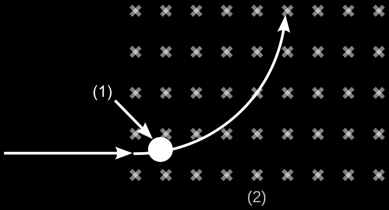 Hiukkanen sähkö- ja magneettikentässä Magneettikentässä hiukkaseen kohdistuu voima, joka on kohtisuorassa hiukkasen nopeusvektoria