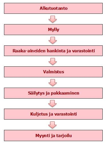 13(51) 2.4 Kontaminaatioriskit tuotantoprosessin aikana Omavalvontasuunnitelmassa on otettava huomioon gluteenikontaminaatioriskit ja sekoittumisvaarat tuotantoprosessin eri vaiheissa (Taulukko 4).