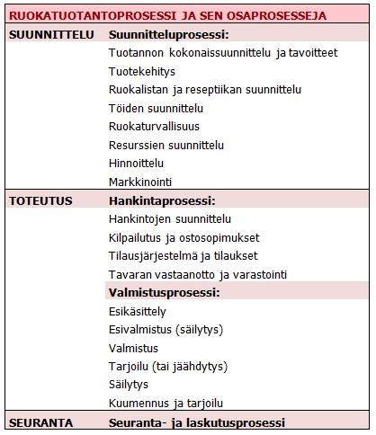 16(51) 3 GLUTEENITTOMAN RUOAN TUOTANTOPROSESSI Ruokatuotanto on toimintojen ketju, joka sisältää ammattikeittiön ruoanvalmistuksen suunnitteluun, toteutukseen ja seurantaan liittyvät prosessit