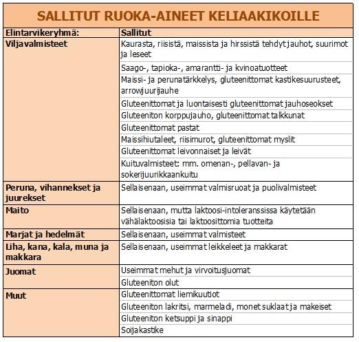LIITE 3 OPAS RAVINTOLALLE RUOAN GLUTEENITTOMUUDEN