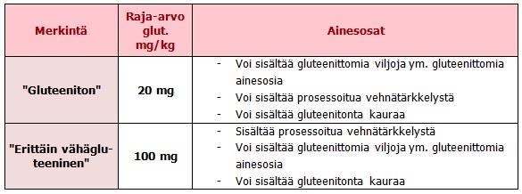 9(51) Gluteenittoman tuotteen merkki voidaan myöntää eri tuoteryhmille: Tuoteryhmä 1: Gluteenittomat erityisruokavaliovalmisteet.