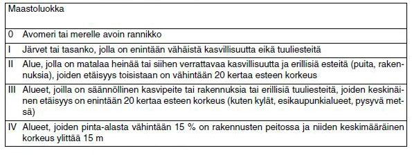 17 (7) missä μ i lumikuorman muotokerroin s k maassa olevan lumikuorman ominaisarvo [kn/m 2 