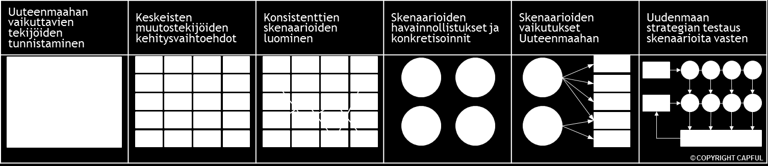 Projektin eteneminen Syyskuu 2016 Syys-lokakuu Lokakuu Lokakuu Marraskuu Marras-joulukuu Joulu-Tammikuu 2017 Projektin käynnistys ja lähtökohtien määrittely Aiemmat tutkimukset, skenaariot ja