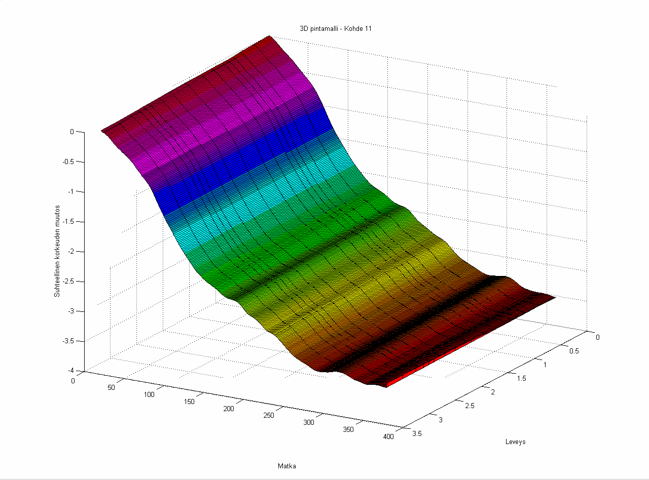 24 PAINUMAPROFIILIMITTAUKSET TESTIKOHDE VT 7 PORVOON MOOTTORITIE VT 7/ K11 12.0 11.5 11.0 s1 = 0.35 m pk1 = 1.3 % korkeus [m] 10.5 10.0 s max = 0.66 m 9.5 9.0 8.