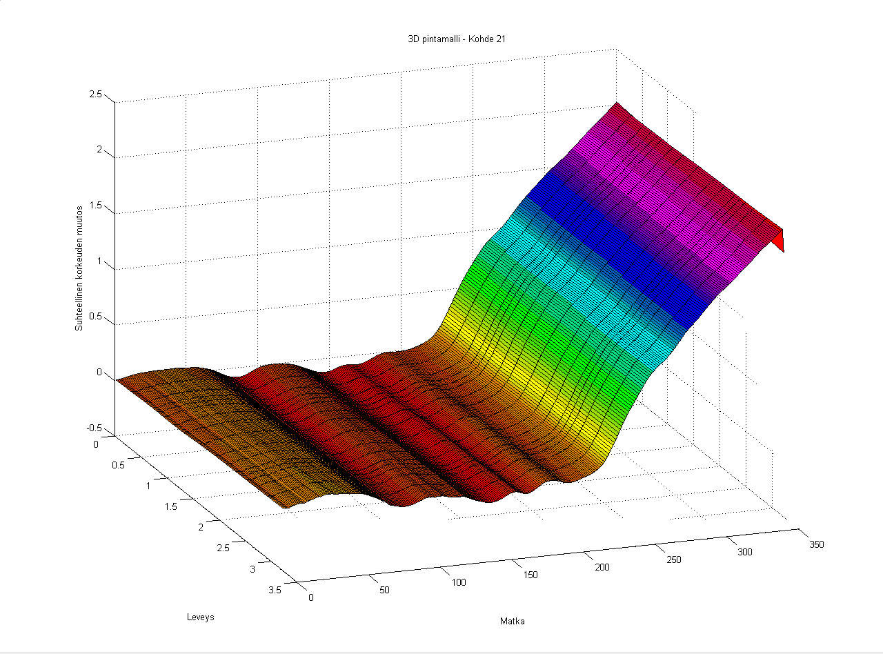 28 PAINUMAPROFIILIMITTAUKSET TESTIKOHDE VT 7 PORVOON MOOTTORITIE VT 7/ K21 14.0 13.5 13.0 korkeus [m] 12.5 12.0 s1 = 0.6 m pk1 = 0.8 % s1 s2 s2 = 0.28 m pk2 = 2 % 11.5 11.0 10.