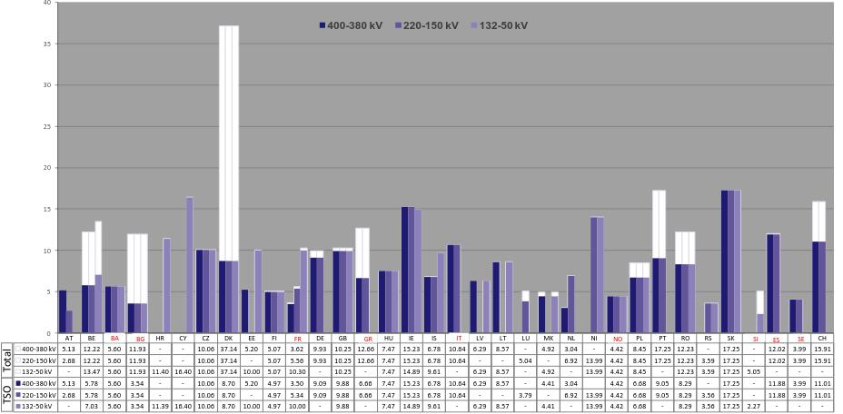 Split of the unit transmission tariffs etween components related to TSO activities and other regulatory charges Euro / MWh Suomi Costs related to TSO activities: infrastructure (capital and all