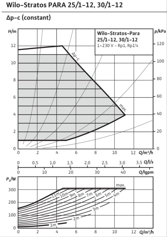 30.3 Stratos PARA 1-12 Wilo Stratos Para 25/1-12 T16 moottorin ja ohjauksen tyyppi putkiliitäntä pituus (asennusmitta) mm 180 paino kg 6,2 sähköliitäntä suurin sallittu käyttöjännitteen vaihteluväli