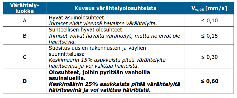 8 3 TÄRINÄ 3.1 Tärinän synty Tärinä on maankamaran kautta rakennukseen siirtyvää värähtelyä, joka aistitaan tuntoaistilla (kuva 2). Häiritsevän liikennetärinän taajuus on yleensä 3 50 Hz.