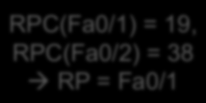 Juuriporttien valinta RPC(Fa0/2) = 19, RPC(Fa0/1) = 38 à RP = Fa0/2 Kytkimet lähettää BPDU:a joissa kolme attribuuttia Lähettäjän ID Juurikytkimen ID Kustannus juureen lähettäjältä Vastaanotetun