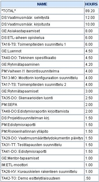 Työtunnit per ryhmän jäsen (5/8) Jani M: Toteutuneet tunnit Työmäärä jäi huomattavasti pienemmäksi (noin 10 h) I1-vaihe meni nopeasti ja oli työkiireitä joten päätin