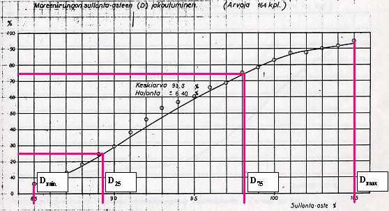 Anisotrooppisuuden ja 9 Kuva 6. Tiiviysasteen (= sullonta asteen) summafrekvenssikäyrä Arkkusaaren padolla ja siitä tarkasteluun valitut arvot.