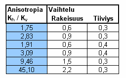 Anisotrooppisuuden ja 10 Kerroksellisen maan vedenläpäisevyyskertoimet määräytyvät kaavojen 2 ja 3 mukaan.