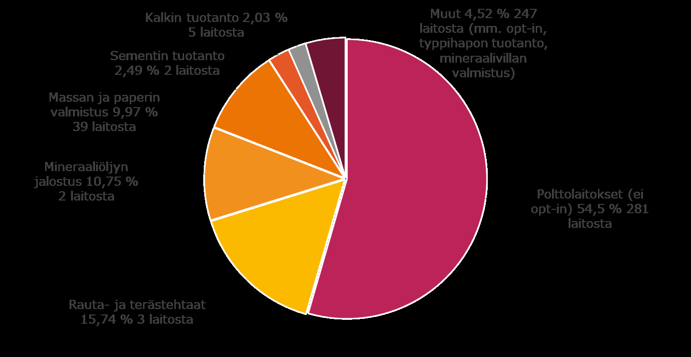 Päästökaupan piiriin kuuluvat toiminnanharjoittajat Suomessa