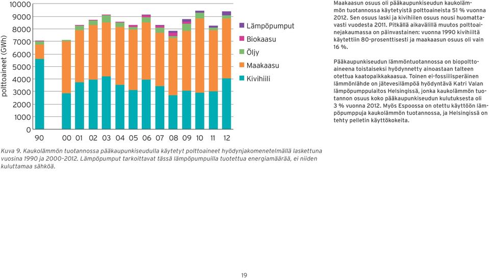 Pitkällä aikavälillä muutos polttoainejakaumassa on päinvastainen: vuonna 199 kivihiiltä käytettiin 8-prosenttisesti ja maakaasun osuus oli vain 16 %.