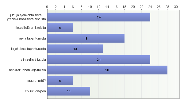 14. Walpossa pitäisi olla enemmän kirjoituksia seuraavista aiheista (valitse yksi tai useampi vaihtoehto) Vastaajien määrä: 64 15.