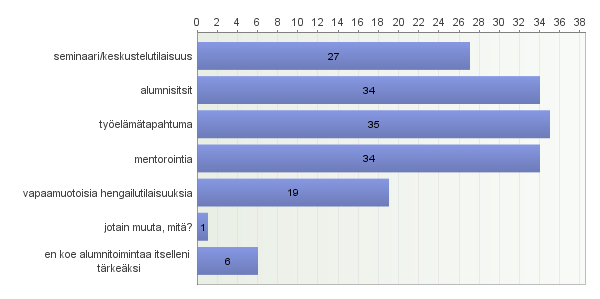 17. Minkälaista toimintaa toivoisit P-klubin tekevän yhdessä Ylähuoneen (alumniyhdistyksemme) kanssa?