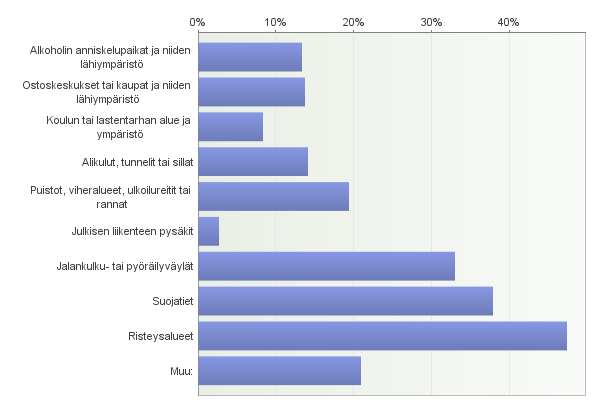 4. Miten huolestunut olet siitä, että joudut seuraavien 12 kuukauden aikana alla mainittujen rikosten tai tapahtumien kohteeksi asuinkunnassasi?