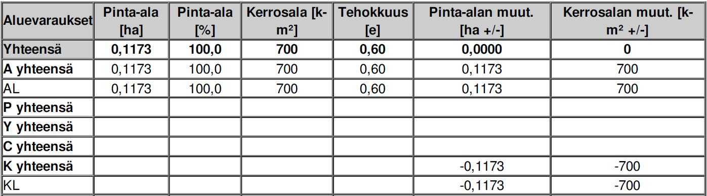 8/9 Kaavaluonnoksesta saatiin 4 lausuntoa: 1. Pori Energia Oy, Energiayksikkö Asemakaavan muutosalue sijaitsee kaukolämpöjohtoja (kiinteistössä on kaukolämpöliittymä), jotka tulee ottaa huomioon.