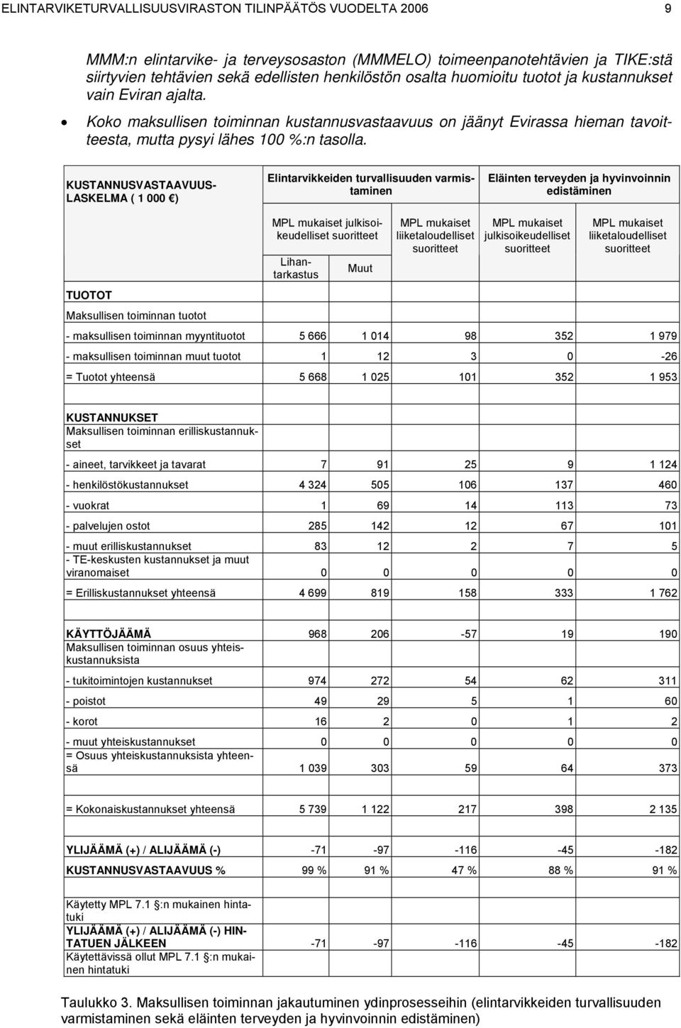 KUSTANNUSVASTAAVUUS- LASKELMA ( 1 000 ) Elintarvikkeiden turvallisuuden varmistaminen Eläinten terveyden ja hyvinvoinnin edistäminen TUOTOT Maksullisen toiminnan tuotot MPL mukaiset