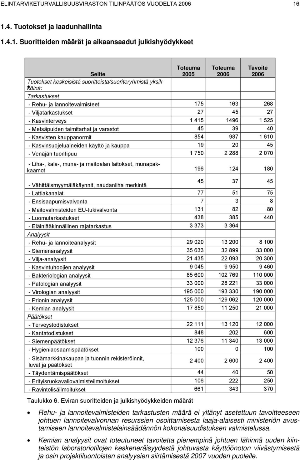 Eviran suoritteiden ja julkishyödykkeiden määrät Toteuma 2006 Tavoite 2006 Tarkastukset - Rehu- ja lannoitevalmisteet 175 163 268 - Viljatarkastukset 27 45 27 - Kasvinterveys 1 415 1496 1 525 -