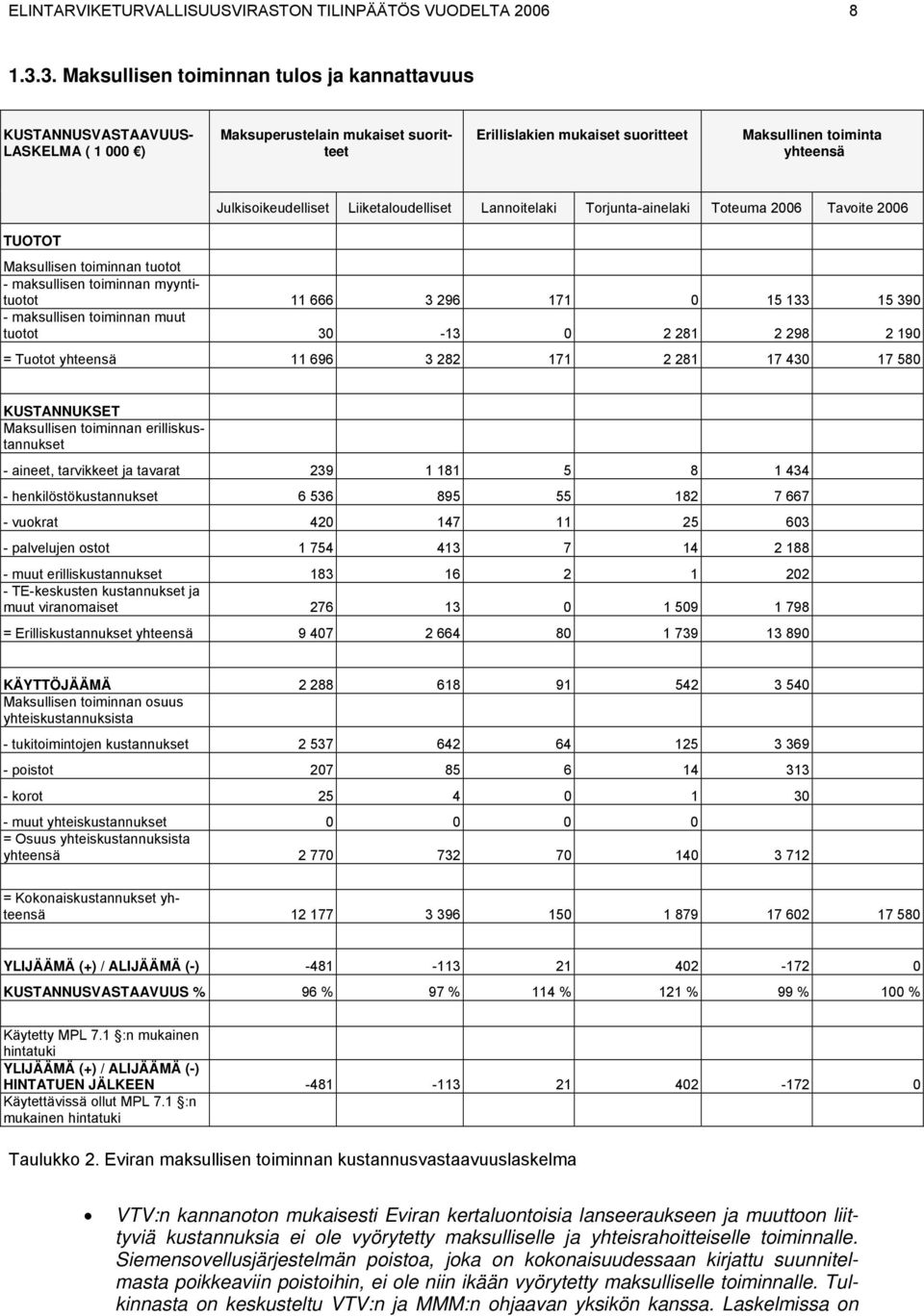 Julkisoikeudelliset Liiketaloudelliset Lannoitelaki Torjunta-ainelaki Toteuma 2006 Tavoite 2006 Maksullisen toiminnan tuotot - maksullisen toiminnan myyntituotot 11 666 3 296 171 0 15 133 15 390 -