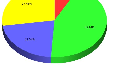 Vastaajat Viimeisen viiden vuoden aikana ohjattujen