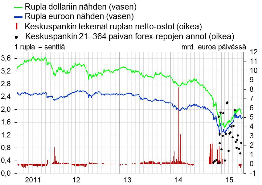 Rupla pudonnut, etenkin 2H2014 Ilmoitus 10.11.2014: Rupla kelluu, keskuspankin markkinainterventiot (esim.
