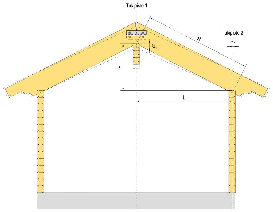 2 2 U2 R ( H U1) L cos U jossa U2 tukipisteen 2 vaakasiirtymä R tukipisteiden 1 ja 2 välinen mitta H tukipisteiden 1 ja 2 välinen mitta U1 tukipisteen 1 pystysiirtymä suhteessa seinään L