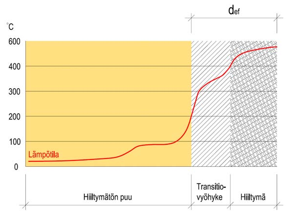 9.2 Hirsiseinän palomitoitus Suojaamaton massiivihirsiseinä on massiivipuurakenne, jonka hiiltymissyvyys voidaan määrittää eurokoodi 5:n laskentamenetelmällä.