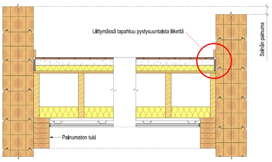 Kuva 10. Kiinteästi tuettu välipohja aiheuttaa pystysuuntaista liikettä välipohjan ja seinän rajapintaan (kuvan rakenteet periaatteellisia). 5.
