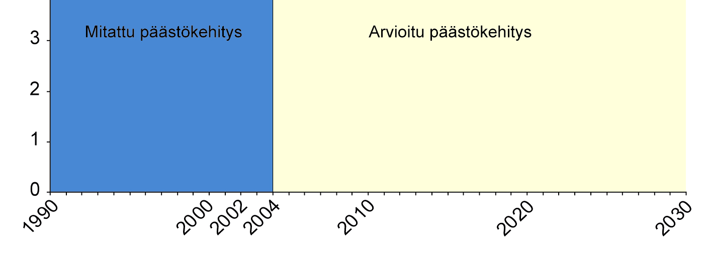 Pääkaupunkiseudun kasvihuonepäästöt laskuun Kioto taso 7,1 t/as Nykytaso 7,1