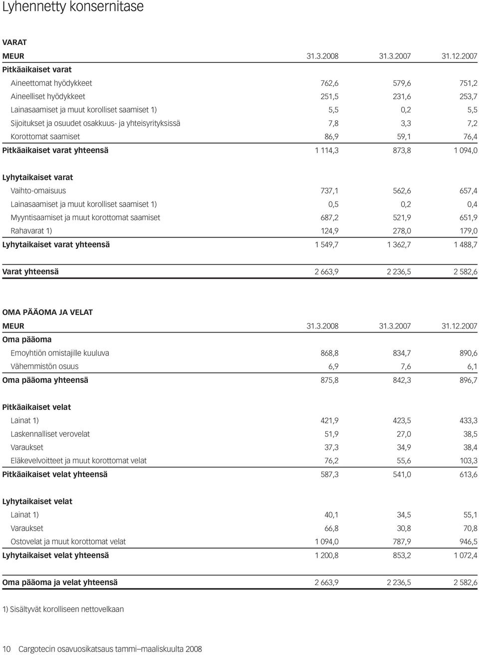 yhteisyrityksissä 7,8 3,3 7,2 Korottomat saamiset 86,9 59,1 76,4 Pitkäaikaiset varat yhteensä 1 114,3 873,8 1 094,0 Lyhytaikaiset varat Vaihto-omaisuus 737,1 562,6 657,4 Lainasaamiset ja muut