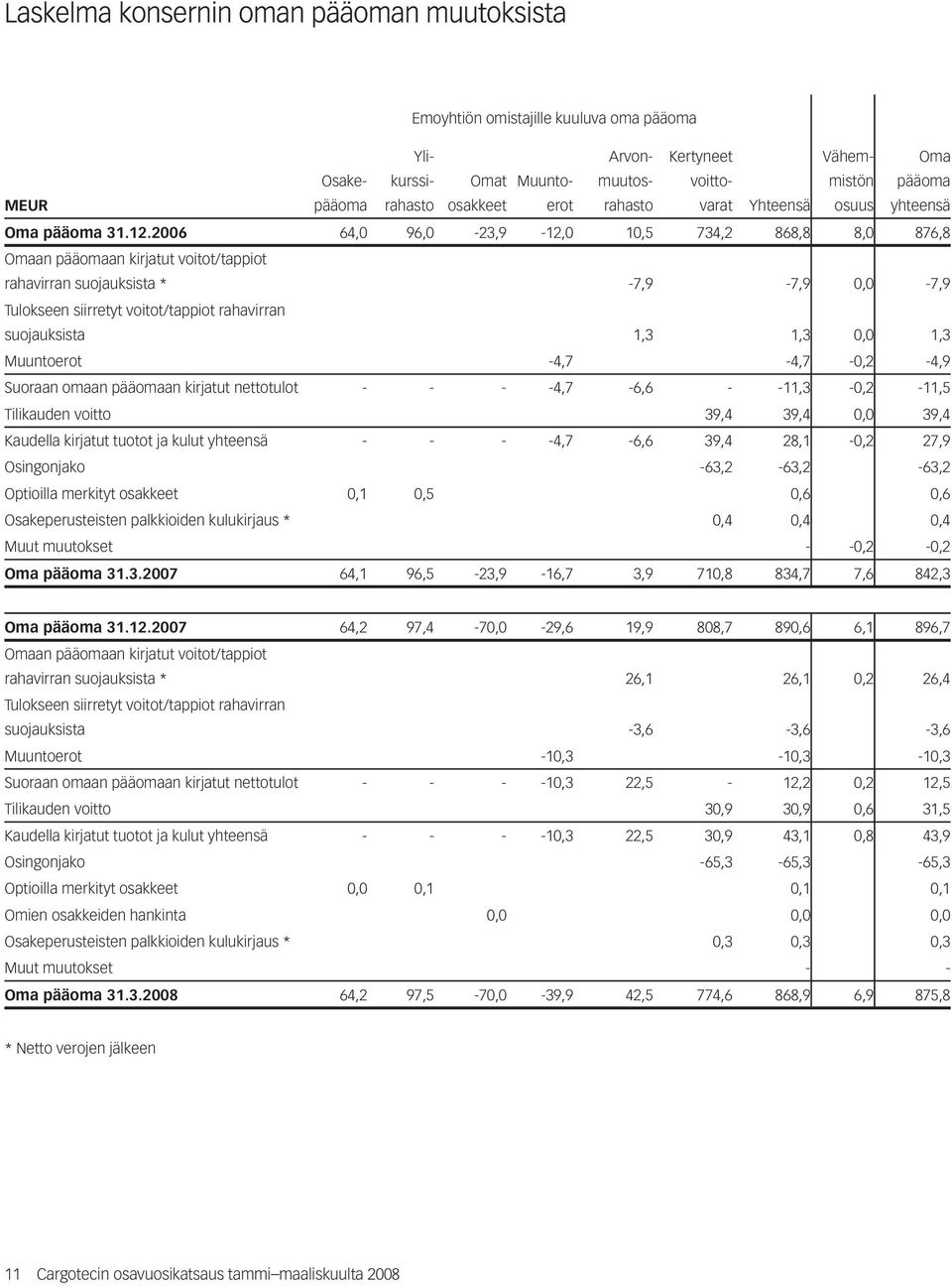 2006 64,0 96,0-23,9-12,0 10,5 734,2 868,8 8,0 876,8 Omaan pääomaan kirjatut voitot/tappiot rahavirran suojauksista * -7,9-7,9 0,0-7,9 Tulokseen siirretyt voitot/tappiot rahavirran suojauksista 1,3