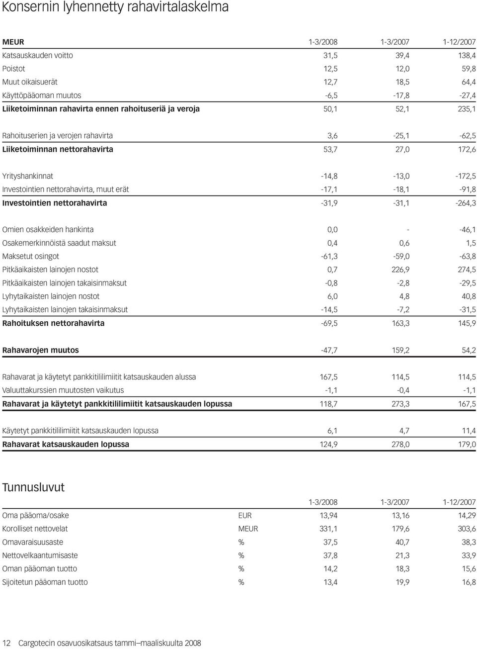 Investointien nettorahavirta, muut erät -17,1-18,1-91,8 Investointien nettorahavirta -31,9-31,1-264,3 Omien osakkeiden hankinta 0,0 - -46,1 Osakemerkinnöistä saadut maksut 0,4 0,6 1,5 Maksetut