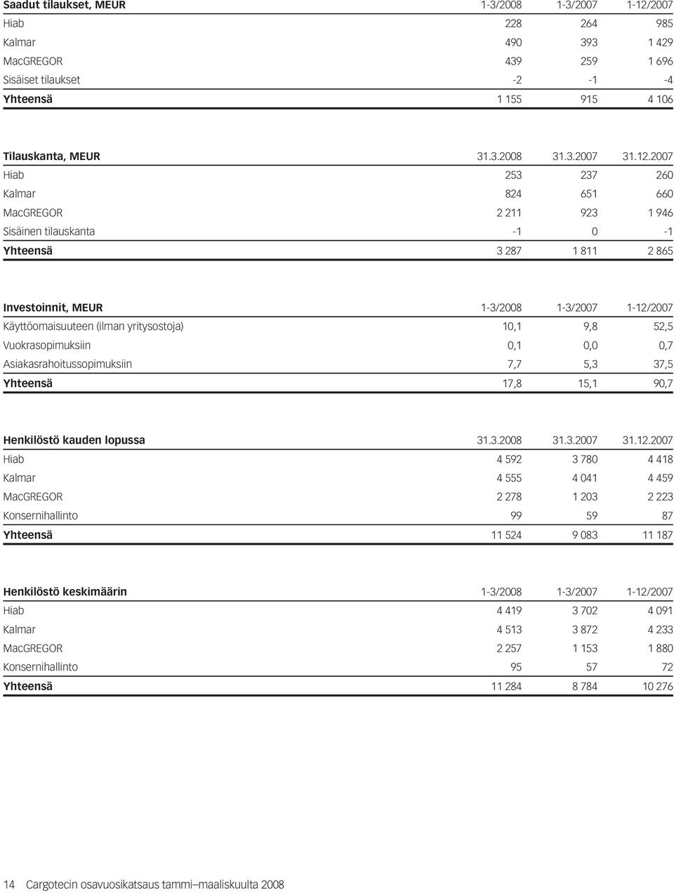 yritysostoja) 10,1 9,8 52,5 Vuokrasopimuksiin 0,1 0,0 0,7 Asiakasrahoitussopimuksiin 7,7 5,3 37,5 Yhteensä 17,8 15,1 90,7 Henkilöstö kauden lopussa 31.3.2008 31.3.2007 31.12.