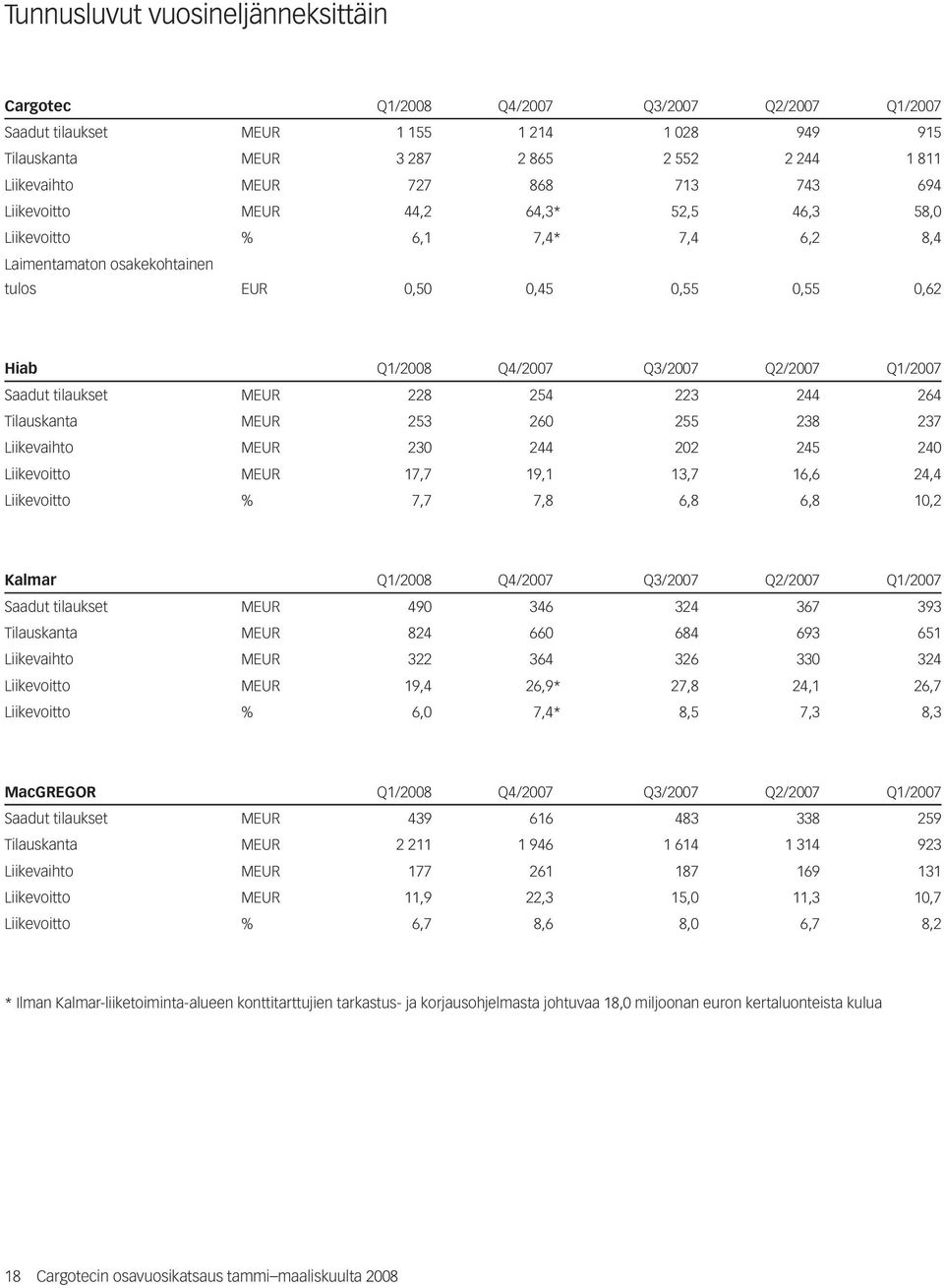 Q1/2007 Saadut tilaukset MEUR 228 254 223 244 264 Tilauskanta MEUR 253 260 255 238 237 Liikevaihto MEUR 230 244 202 245 240 Liikevoitto MEUR 17,7 19,1 13,7 16,6 24,4 Liikevoitto % 7,7 7,8 6,8 6,8