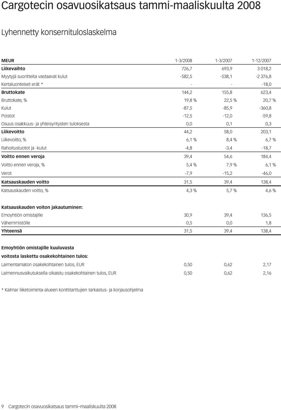 0,1 0,3 Liikevoitto 44,2 58,0 203,1 Liikevoitto, % 6,1 % 8,4 % 6,7 % Rahoitustuotot ja -kulut -4,8-3,4-18,7 Voitto ennen veroja 39,4 54,6 184,4 Voitto ennen veroja, % 5,4 % 7,9 % 6,1 % Verot