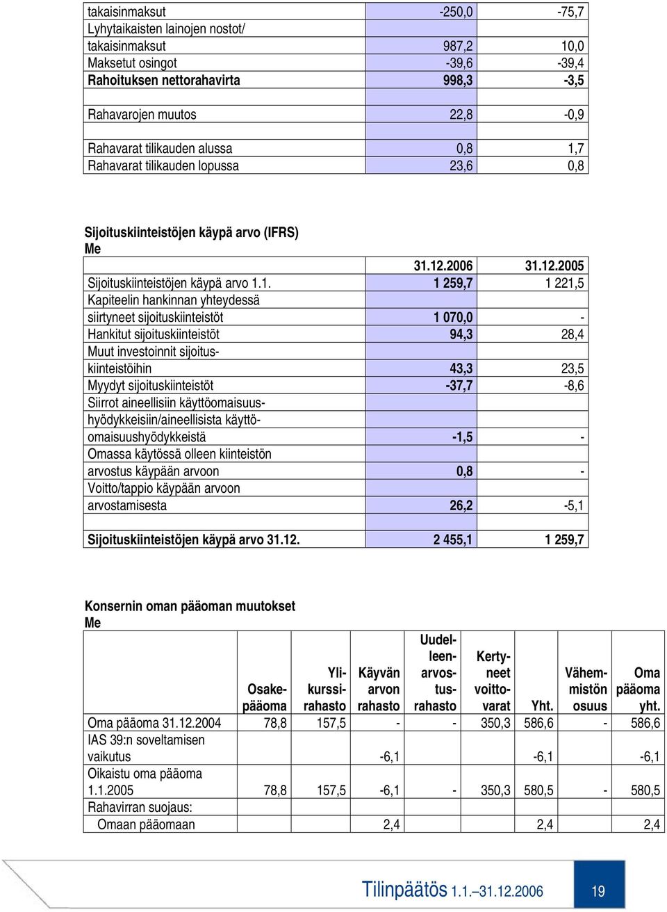 7 Rahavarat tilikauden lopussa 23,6 0,8 Sijoituskiinteistöjen käypä arvo (IFRS) Me 31.