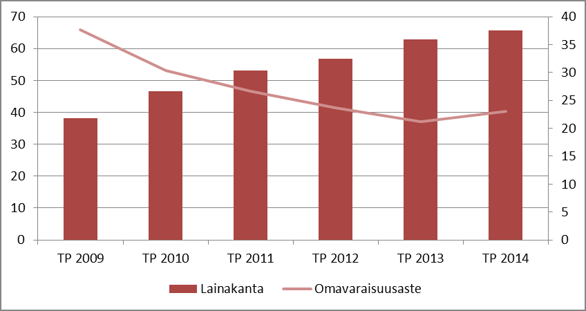 Kuvio 4: Tilinpäätöksen toimintakertomuksen mukaan lainakanta ja omavaraisuusaste vuosina 2009 2014 Kuntayhtymän lainamäärä on kasvanut tilikaudella 2,9 milj. euroa ja kuntayhtymäkonsernin 2,1 milj.