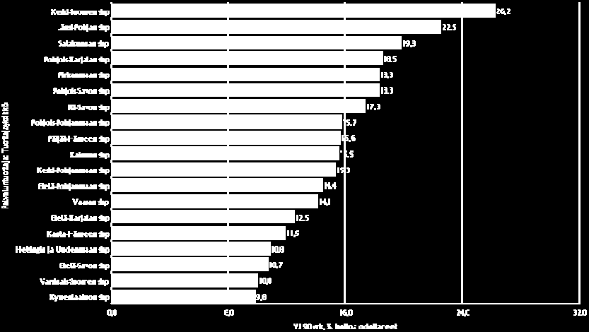 Kuvio 2. Lähetteiden käsittely yli 21 vrk %, per 31.12.2014 (lähde THL:n tilasto) Kuvio 3.