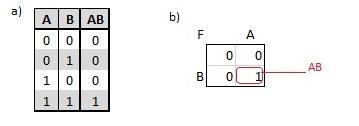22 (50) 3.3.2 Kytkentäfunktioiden sievennys Karnaugh n karttaa käyttäen Karnaugh n kartalla sieventäminen on paljon helpompaa kuin Boolen Algebralla sieventäminen.