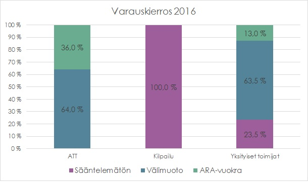 Helsingin kaupunki Esityslista 21/2016 13 (26) don asuntotuotantoa. Yksityisten toimijoiden osuudessa säännellyn kohtuuhintaisen tuotannon osuus on luokkaa 76 %.