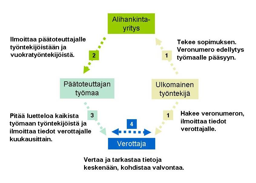 Ilmoitusvelvollisuus tehostanut valvontaa 1.7.