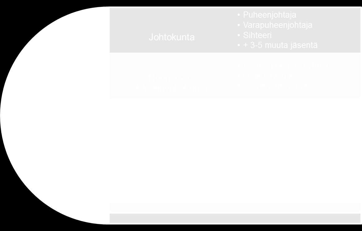 Yleinen seuratoiminta Seuratoiminnan peruslinjaukset on määritelty valiokuntien tehtävänkuvauksissa.