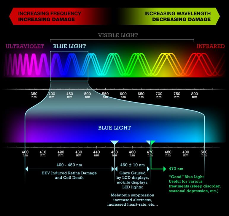 KUVIO 4. Aallonpituusjakauma (Natural high Life, viitattu 15.10.2015.) Tavalliset valonlähteet eli lamput lähettävät kaikkia näkyvän valon aallonpituuksia.