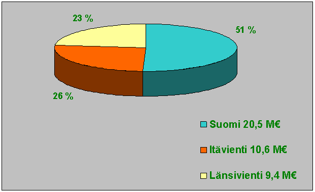 35 3.5 Constructor Finland Oy:n myynti Constructor Finland Oy:n myynti on jakautunut suunnilleen kahtia viennin ja kotimaan myynnin kesken.