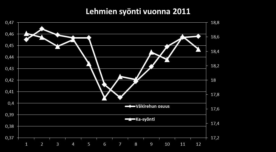 Väkirehun osuus kokonaiskuiva-aineen syönnistä Syönti, kg