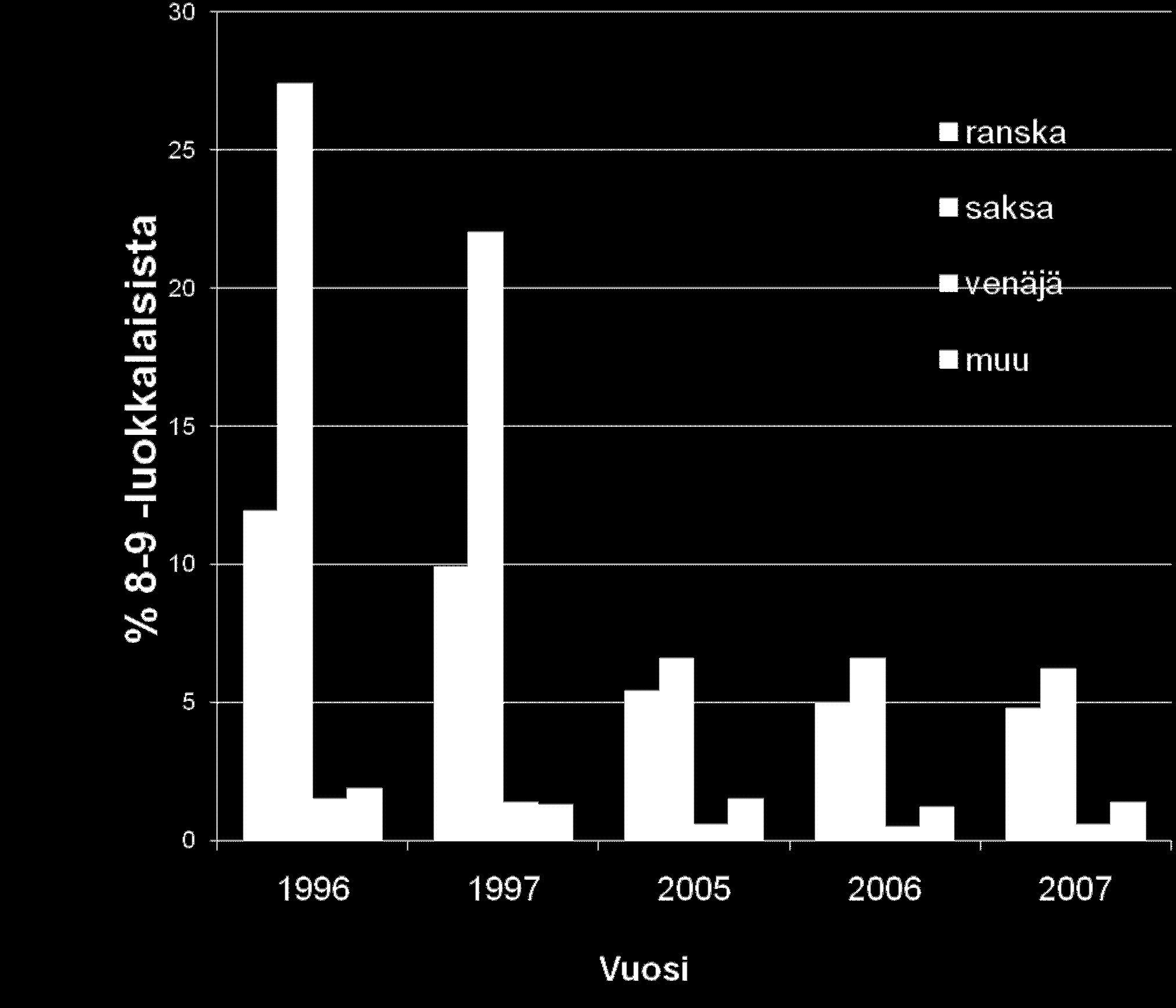 Eri B2-kieliä 1996 2007 opiskelleet 8.-9.