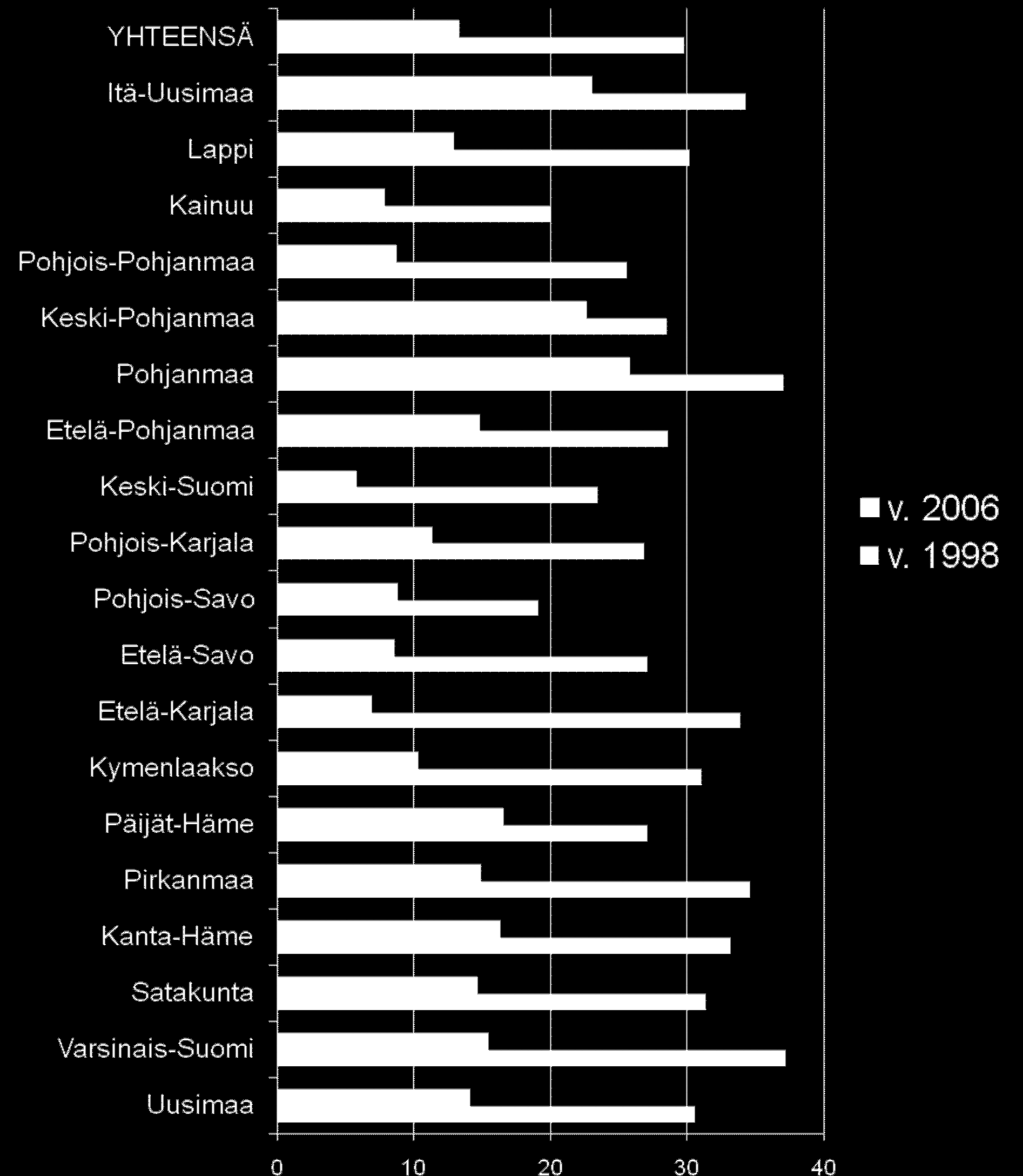 B2-kielten opiskelu eri maakunnissa 1998 ja